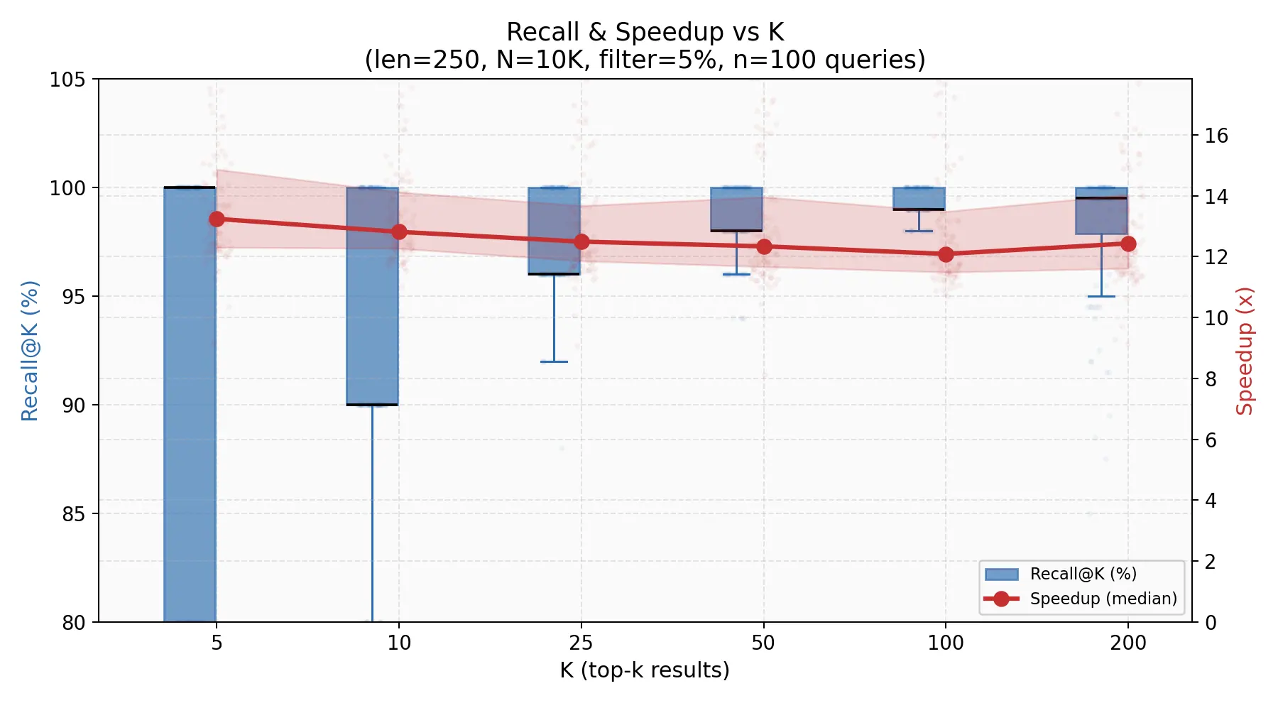 Recall and Speedup vs K