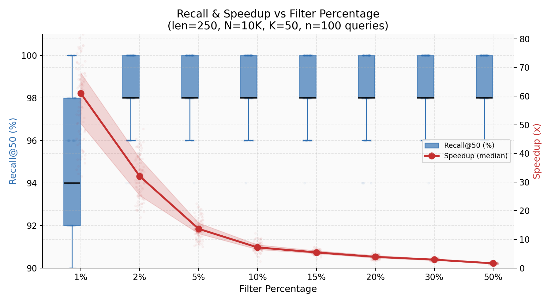 Recall and Speedup vs Filter Percentage