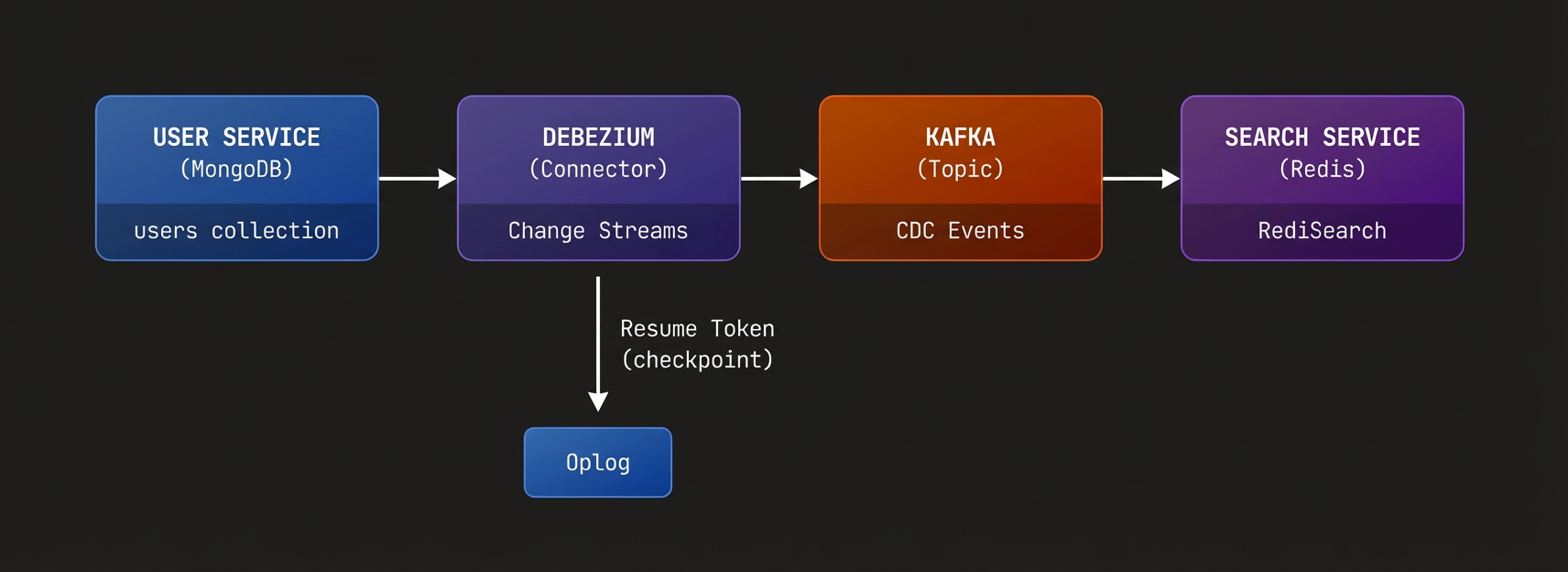 MongoDB CDC Architecture: User Service to Search Service via Debezium and Kafka