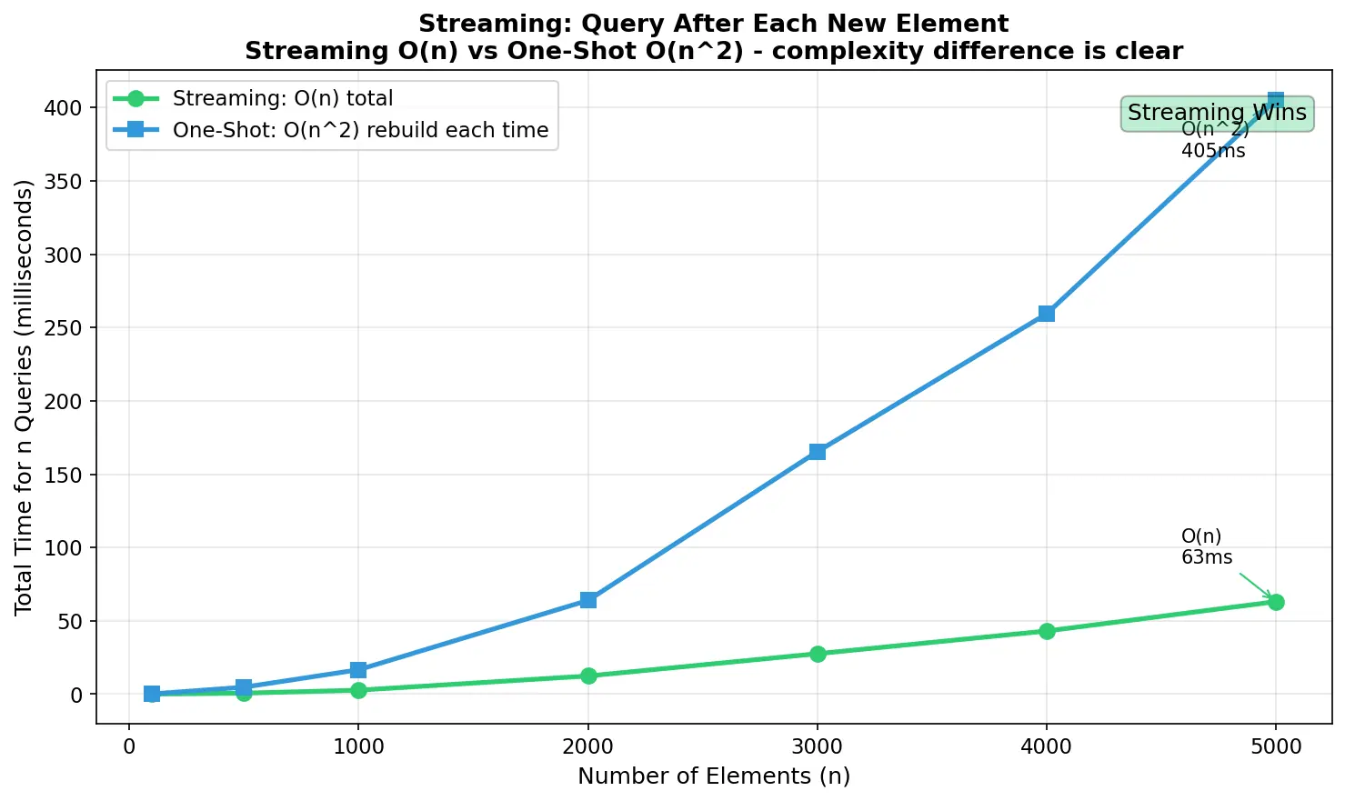 Streaming comparison showing Union-Find advantage
