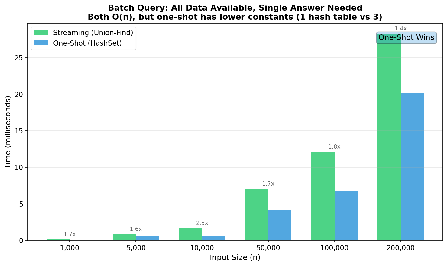 Batch comparison showing HashSet performance advantage