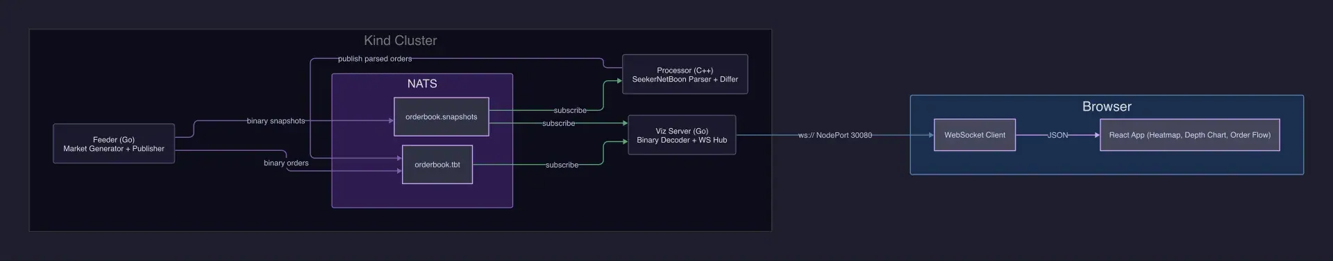 Architecture diagram: Feeder → NATS → Processor → NATS → Viz Server → WebSocket → Browser