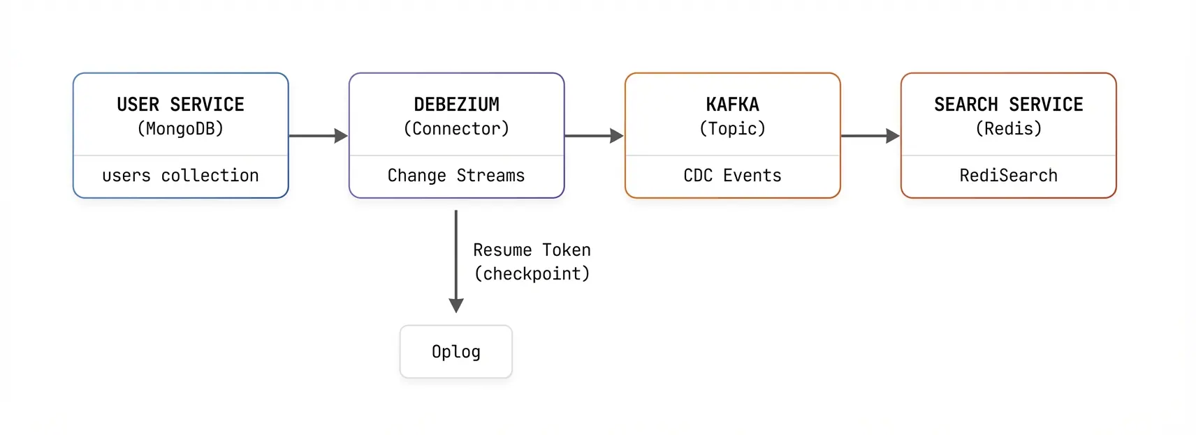 MongoDB CDC Architecture: User Service to Search Service via Debezium and Kafka